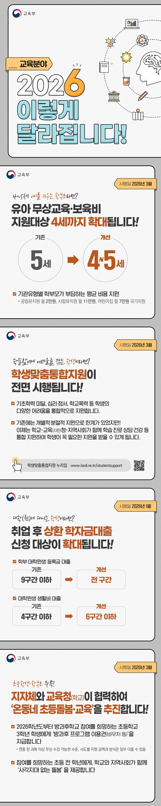 ▷4~5세 아이를 키우는 학부모라면? ■ 유아 무상교육·보육비 지원 대상 4세까지 확대됩니다! : 시행일 2026년 3월 (기존) 5세 → (개선) 4~5세 - 기관 유형별 학부모가 부담하는 평균 비용 지원 · 공립유치원 월 2만 원, 사립유치원 월 11만 원, 어린이집 월 7만 원 국가 지원 ▷학습 참여에 어려움을 겪는 학생이라면? ■ 학생맞춤통합지원이 전면 시행됩니다! : 시행일 2026년 3월 - 기초학력 미달, 심리·정서, 학교폭력 등 학생의 다양한 어려움을 통합적으로 지원합니다. - 기존에는 개별적·분절적 지원으로 한계가 있었지만! 이제는 학교-교육(지원)청-지역사회가 함께 학습·진로·상담·건강 등 통합 지원하여 학생이 꼭 필요한 지원을 받을 수 있게 됩니다. ☞ 학생맞춤통합지원 누리집 ▷대학(원)에 다니는 학생이라면? ■ 취업 후 상환 학자금대출 신청 대상이 확대됩니다! : 시행일 2026년 1월 - 학부·대학원생 등록금 대출 (기존) 9구간 이하 → (개선) 전 구간 - 대학원생 생활비 대출 (기존) 4구간 이하 → (개선) 6구간 이하 ▷초등학생·학부모 주목! ■ 지자체와 교육청(학교)이 협력하여 '온동네 초등돌봄·교육'을 추진합니다! : 시행일 2026년 3월 - 2026학년도부터 방과후학교 참여를 희망하는 초등학교 3학년 학생에게 '방과후 프로그램 이용권(바우처 등)'을 지급합니다. · 연중 한 과목 이상 무상 수강 가능한 수준, 시도별 지원 금액과 방식은 일부 다를 수 있음 - 참여를 희망하는 초등 전 학년에게, 학교와 지역사회가 함께 '사각지대 없는 돌봄'을 제공합니다. 